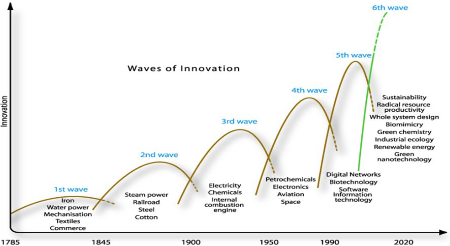 "Waves" of technological change in the