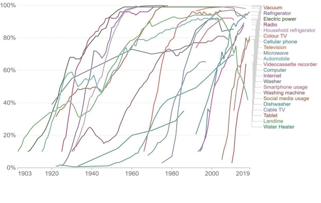 Technology consumption in cars and other industries is spreading at an unprecedented rate