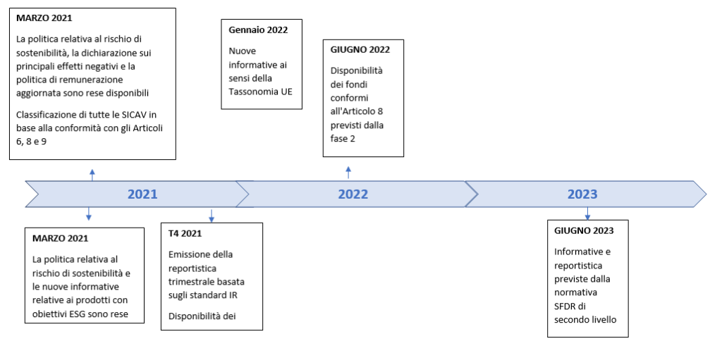 Chart responsible investment sfdr