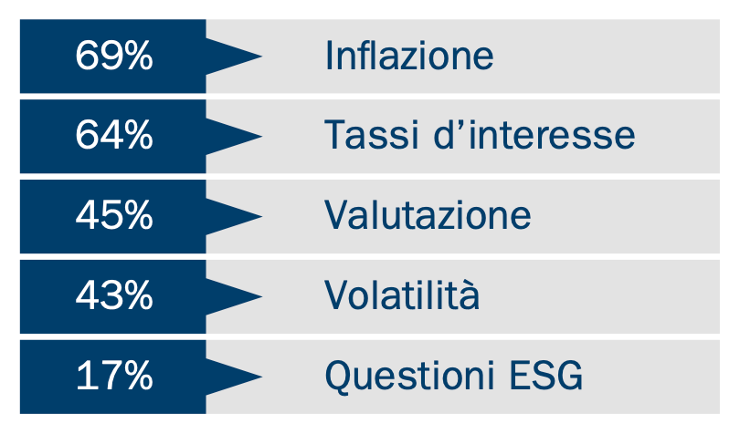 Main risks for the portfolio in 2022