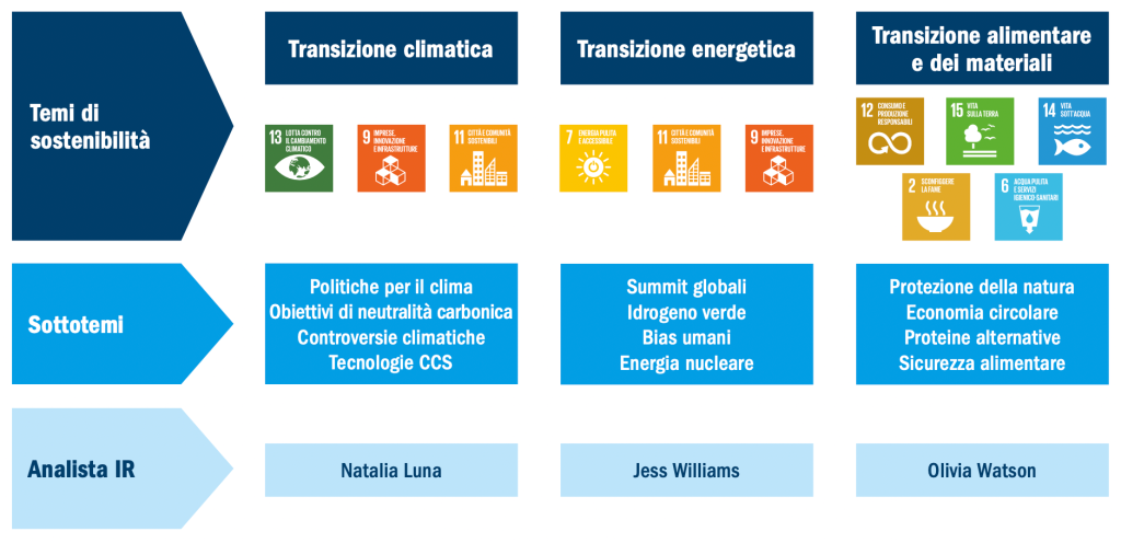 Our responsible investment themes and sub themes