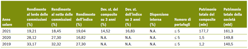 Riepilogo della performance