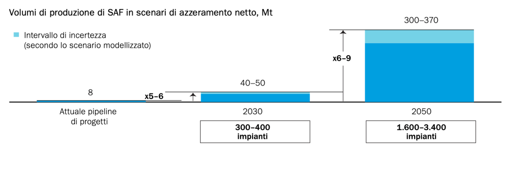 How the next SAF projects should increase to make net zero possible