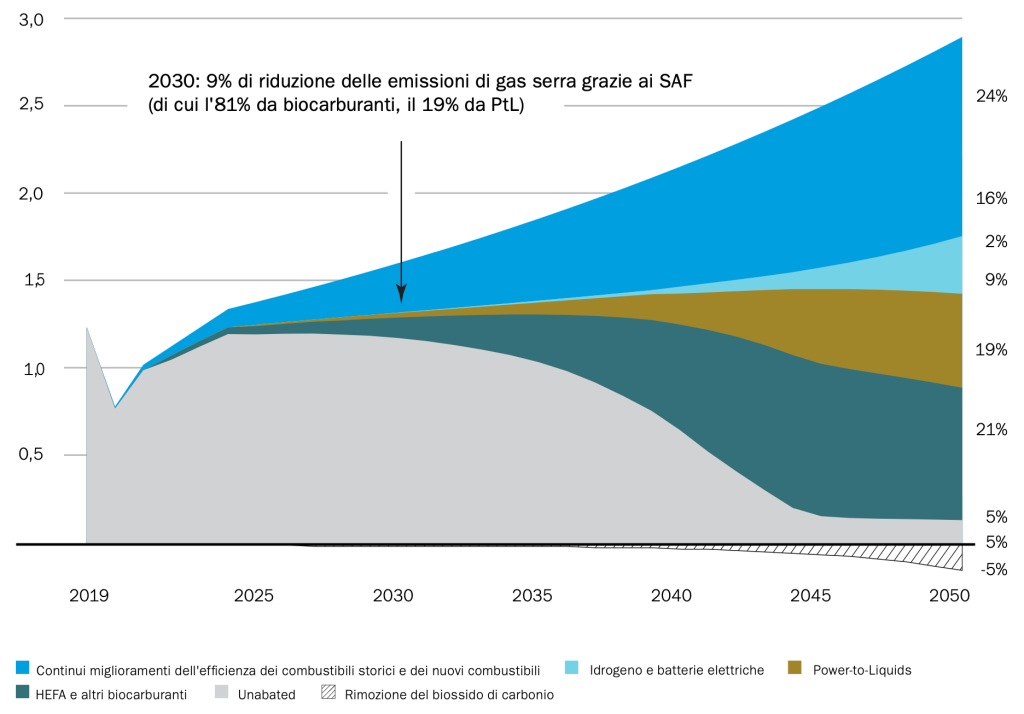 Sustainable aviation fuels represent the largest contribution to emission reductions by 2050 (Mission Possible Partnership, 2022)